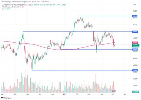See the latest Lloyds Banking Group PLC stock price (LLOY:XLON), related news, valuation, dividends and more to help you make your investing decisions.